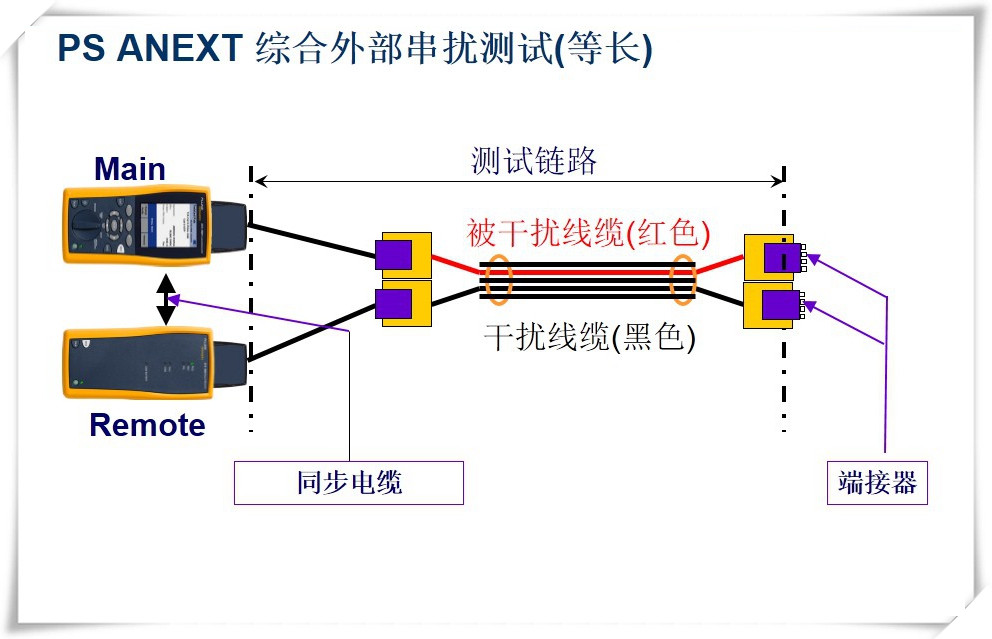 PS ANEXT 綜合外部串?dāng)_測試(等長)-圖