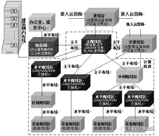 ISO/IEC標(biāo)準(zhǔn)中數(shù)據(jù)中心布線構(gòu)成