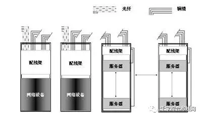 圖3.2.1-6 End-of-Row/EoR設(shè)置方案